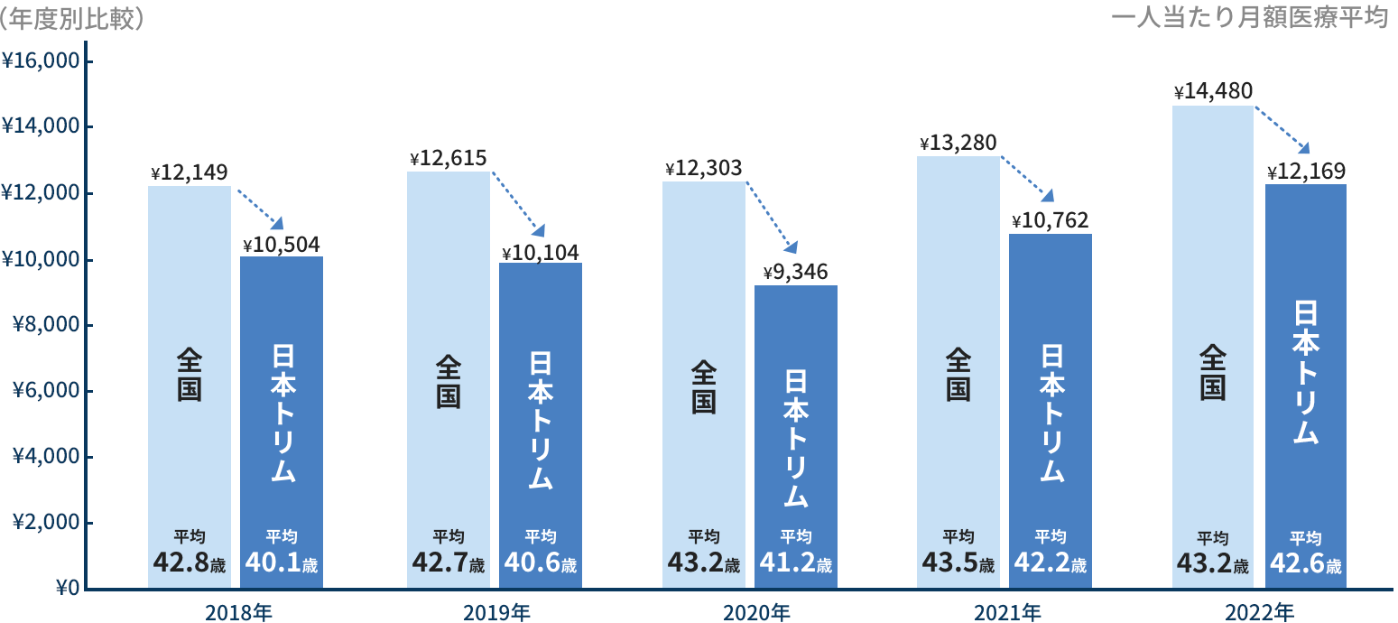 一人当たり月額医療費平均