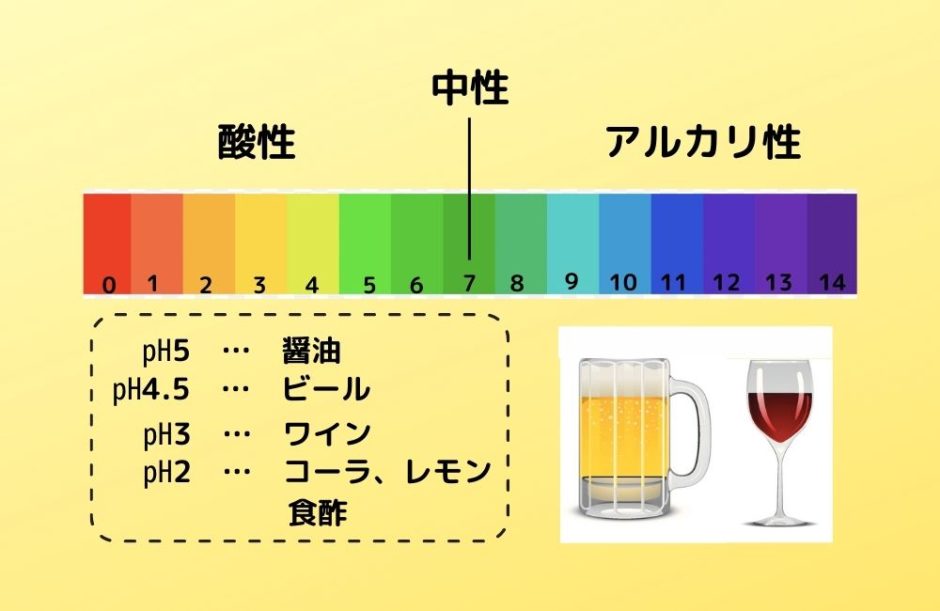 酸性の度合い