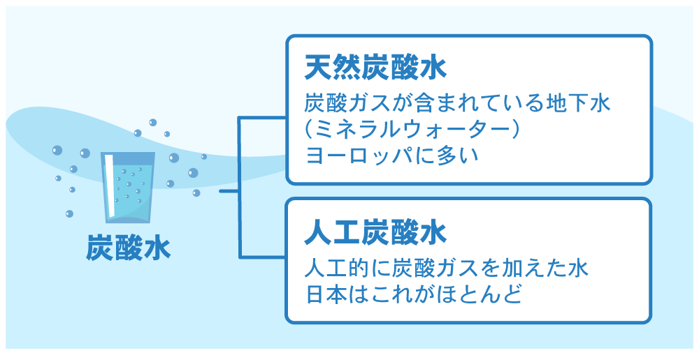 炭酸水にはどんな種類がある 炭酸水の味の違いを知ろう 水と健康の情報メディア トリム ミズラボ 日本トリム