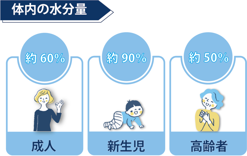 水分補給の重要性を知ろう なぜ水分補給は重要 しないとどうなる 水と健康の情報メディア トリム ミズラボ 日本トリム